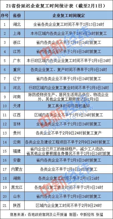 21个省份延迟企业复工时间 员工工资咋算？