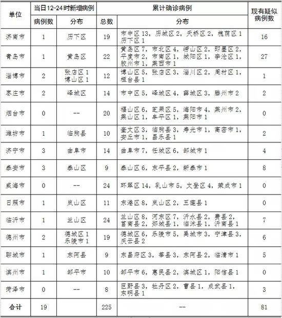 山东新增确诊病例19例 累计225例