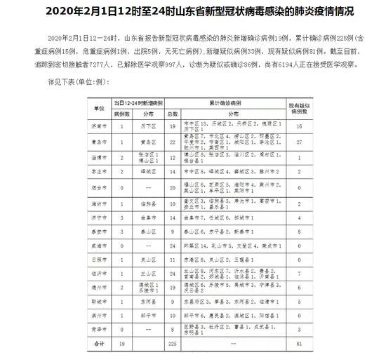 山东新增确诊病例19例 累计225例