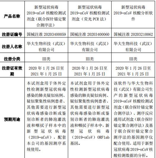 华大基因：子公司取得新型冠状病毒检测产品的三个注册证