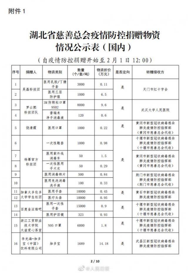 湖北慈善总会公示捐赠物资