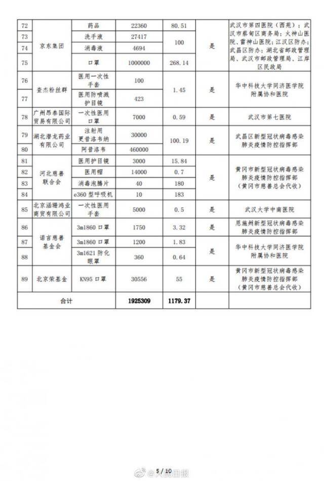 湖北慈善总会公示捐赠物资