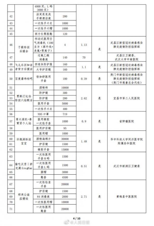 湖北慈善总会公示捐赠物资