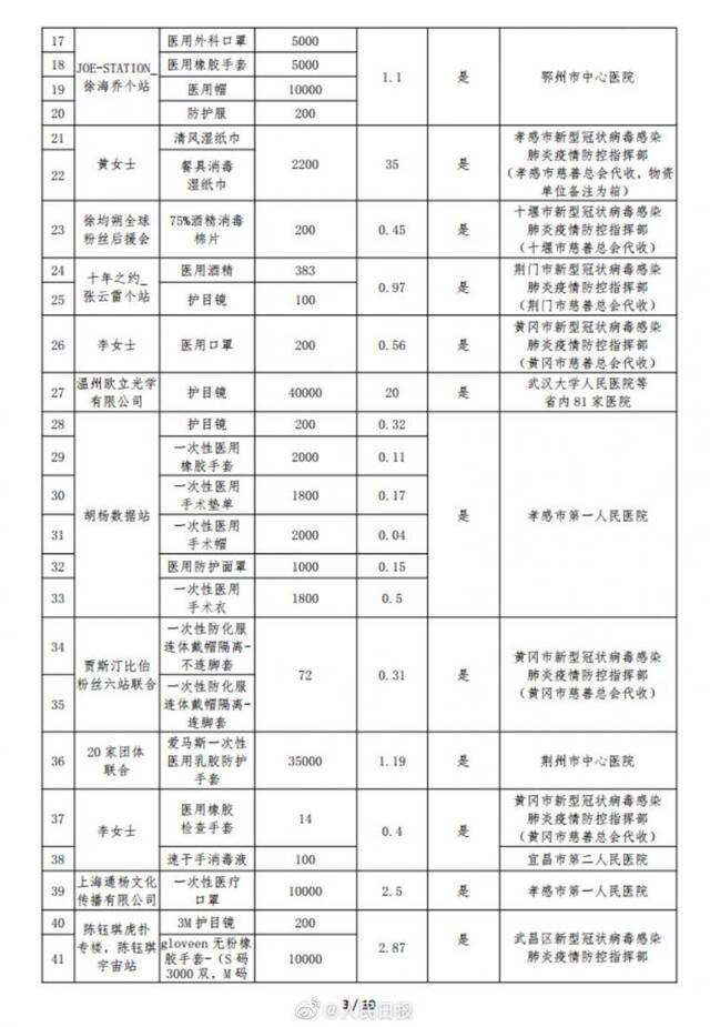 湖北慈善总会公示捐赠物资