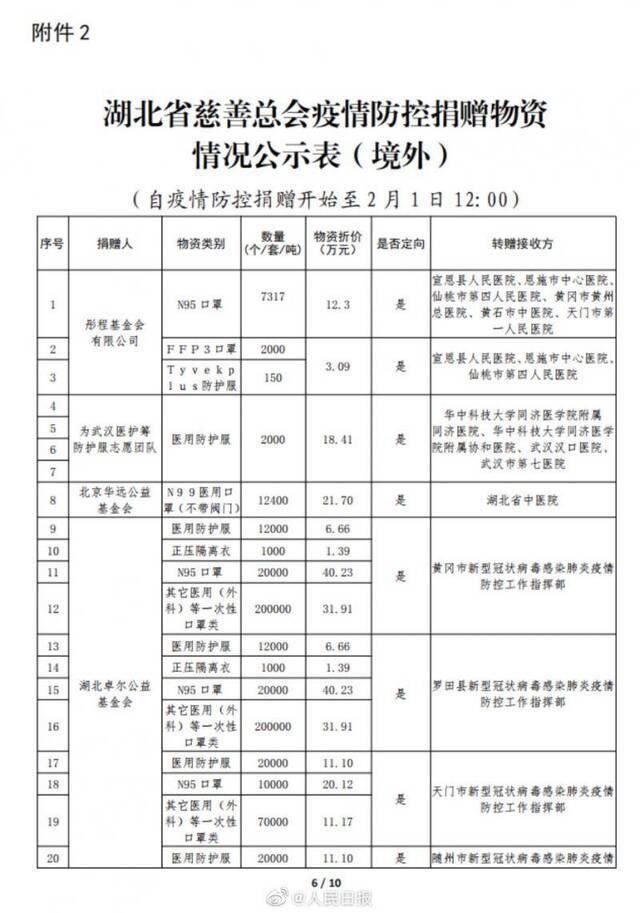 湖北慈善总会公示捐赠物资