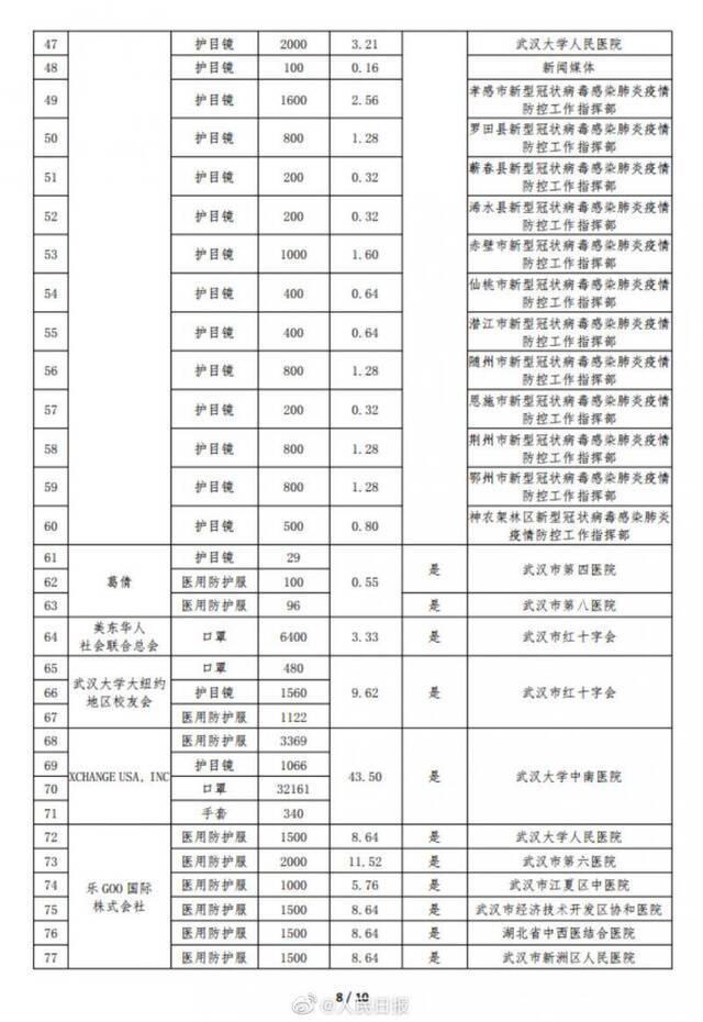 湖北慈善总会公示捐赠物资