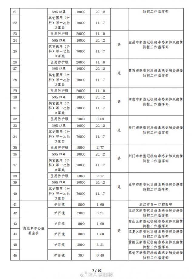 湖北慈善总会公示捐赠物资