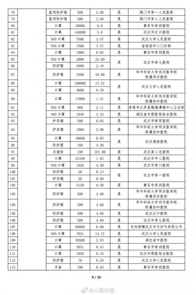 湖北慈善总会公示捐赠物资