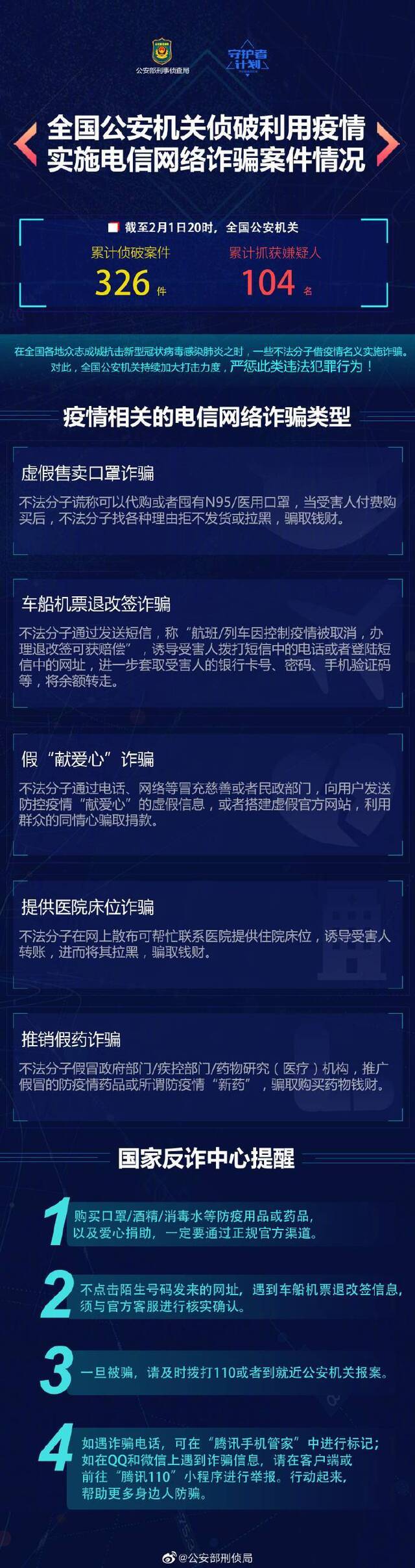 国家反诈中心：侦破利用疫情实施诈骗案件326件