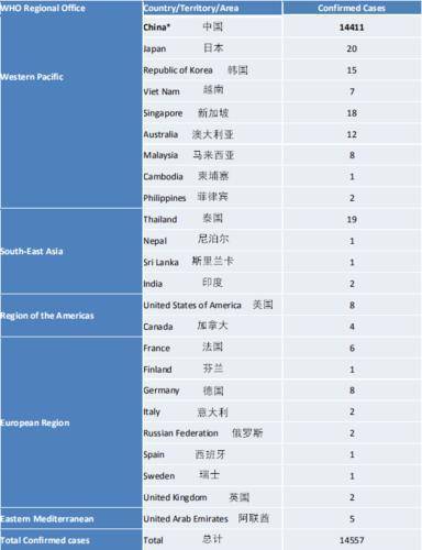 WHO 2月2日疫情报告中关于全球范围内2019-nCoV急性呼吸疾病各国数据名单。（数据统计截止至北京时间2月2日17时）