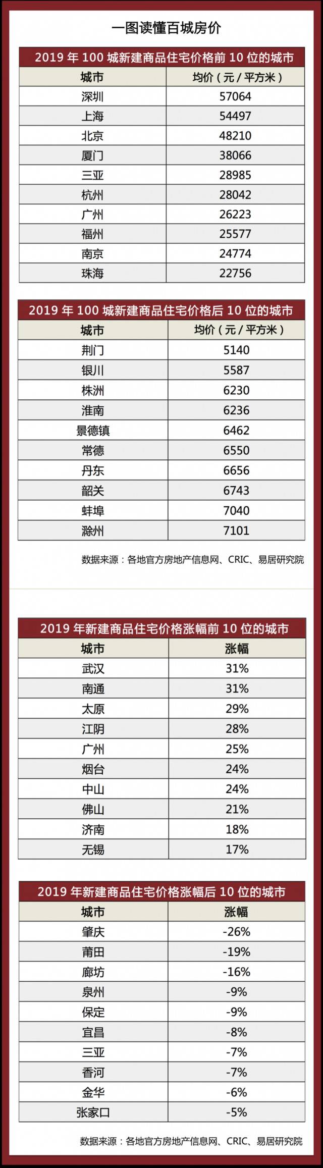 去年哪十个城市房价最高涨幅最大？报告这样说