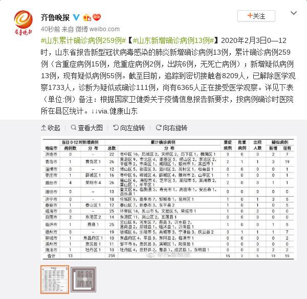 山东新增确诊病例13例 全省累计确诊病例259例