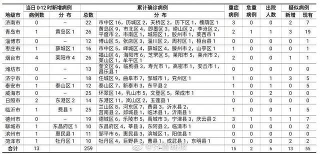 山东新增确诊病例13例 全省累计确诊病例259例