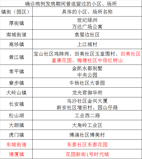 最新！新增4小区！东莞确诊病人到过这20个地方！