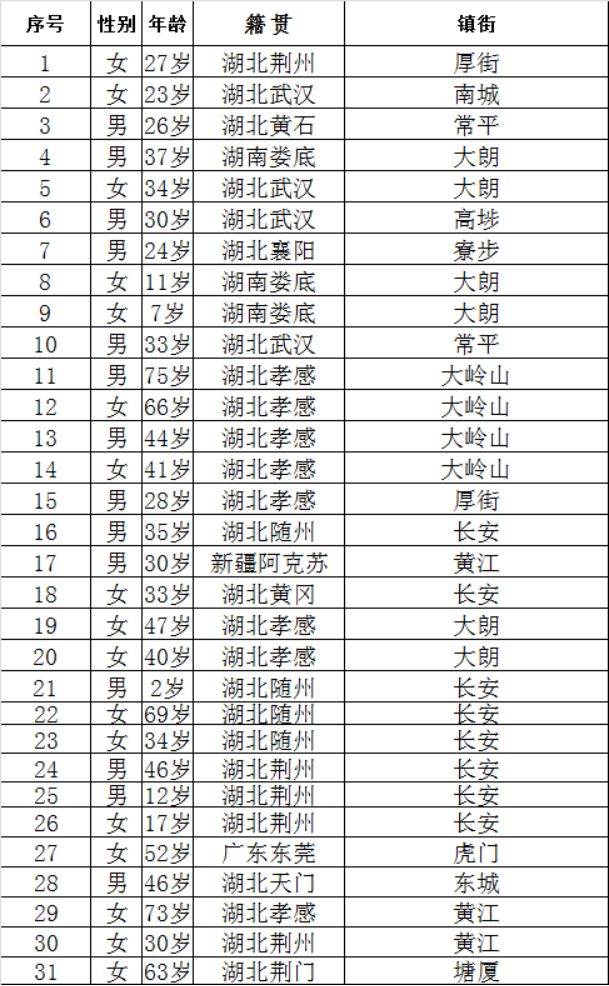 最新！新增4小区！东莞确诊病人到过这20个地方！