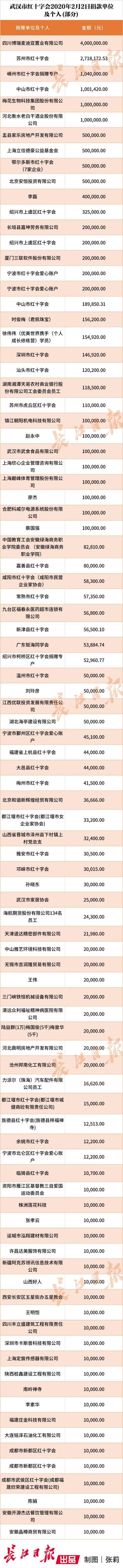 武汉市红十字会等公布接收及使用疫情防控捐赠款情况