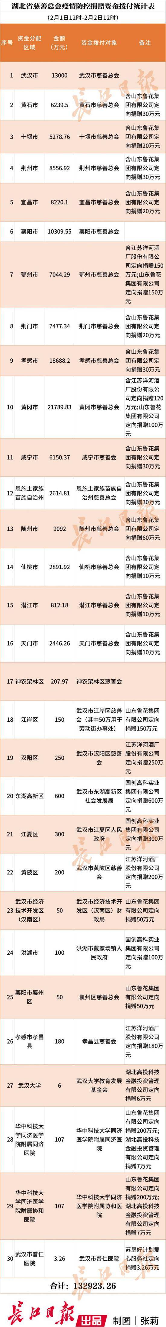 武汉市红十字会等公布接收及使用疫情防控捐赠款情况