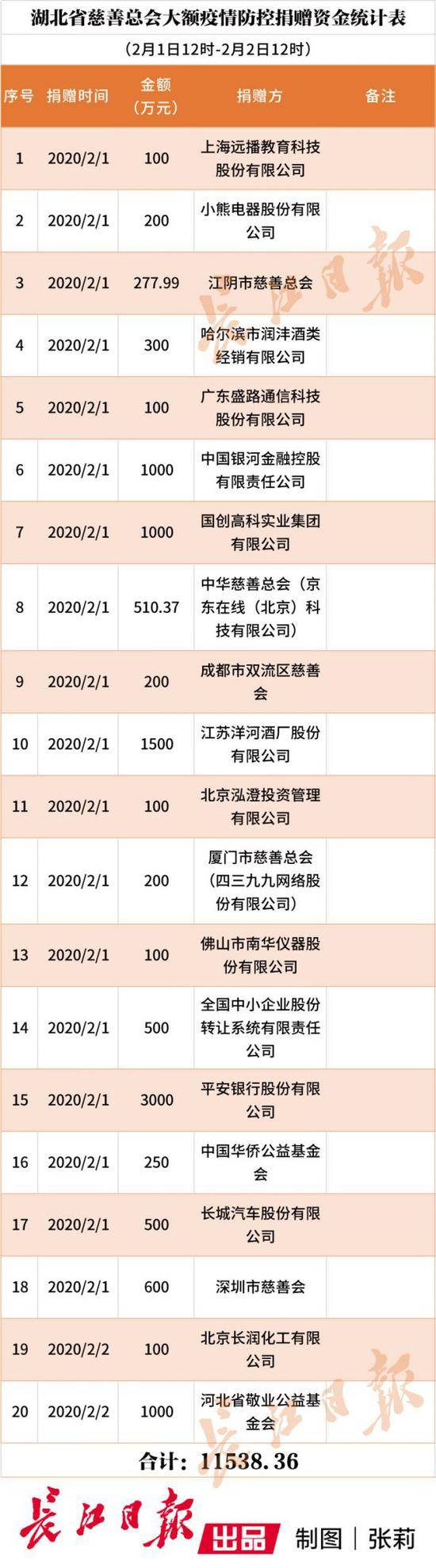 武汉市红十字会等公布接收及使用疫情防控捐赠款情况