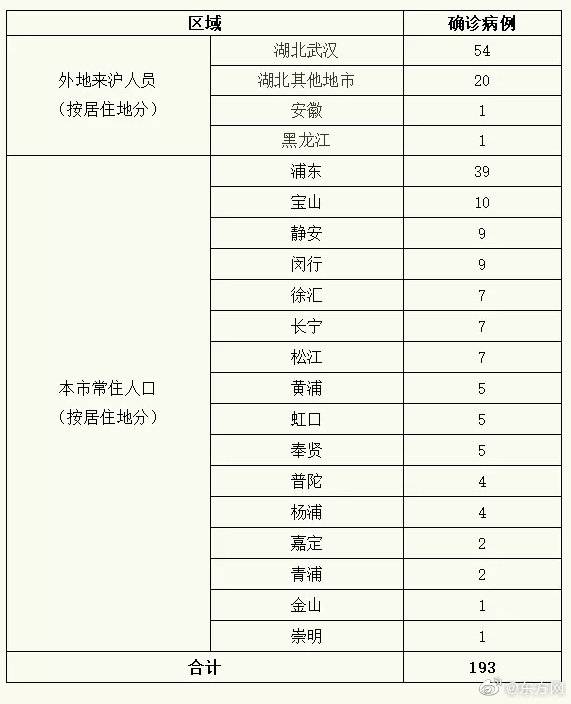 上海新增11例新冠病毒肺炎确诊病例 累计193例