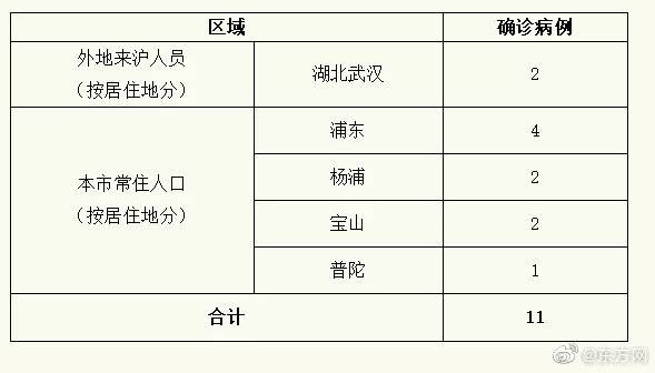 上海新增11例新冠病毒肺炎确诊病例 累计193例