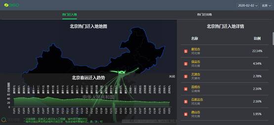 360发布地图迁徙数据:廊坊为北京第一迁入人口来源地