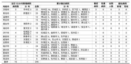 山东新增新型冠状病毒肺炎确诊病例16例 累计246例