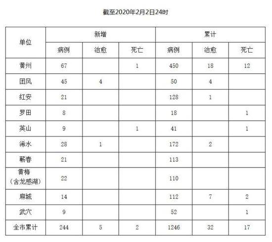 湖北黄冈新增新冠肺炎确诊病例244例 累计1246例