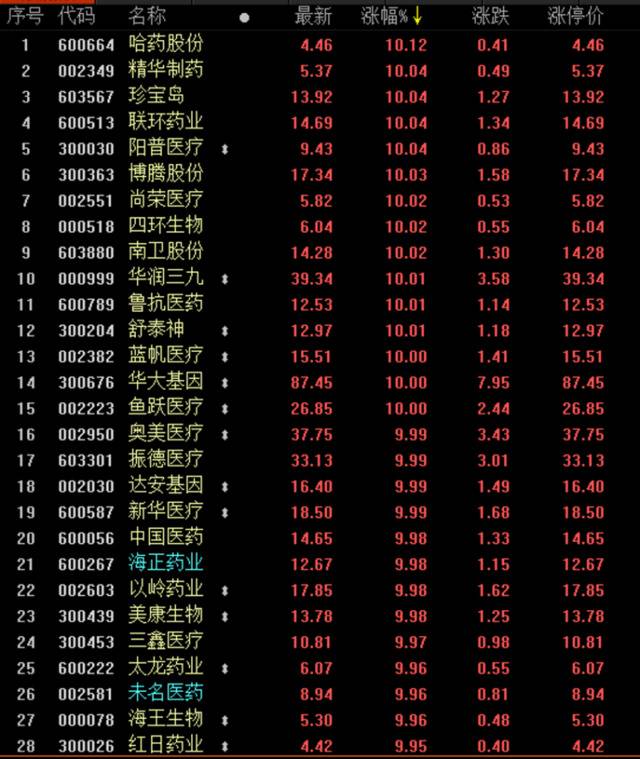 医药股“冰火两重天” 28只股票开盘涨停，59只跌停