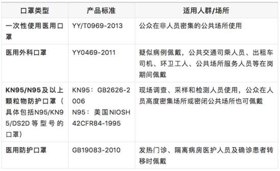 国家卫健委发口罩使用指南：4类口罩各有适用人群