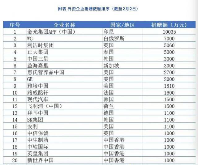 支援战“疫”，188家外资企业累计捐赠10.96亿元