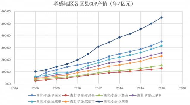 数据来源：湖北省统计局