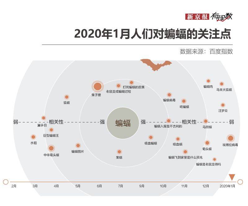 非典和埃博拉都被怀疑源于蝙蝠 吃野味你图个啥？