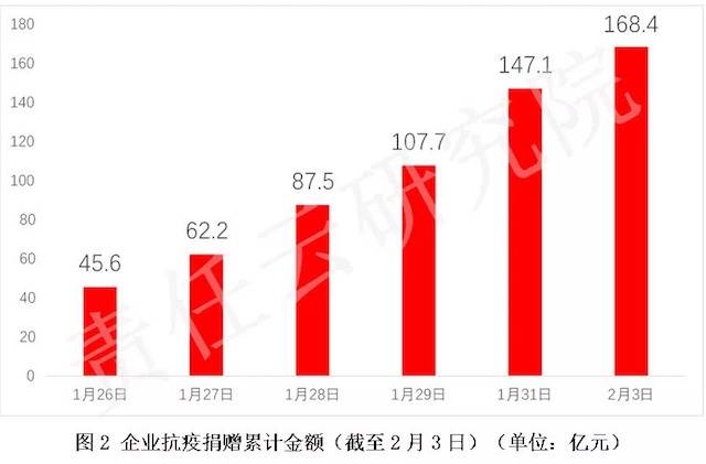 疫情防控企业捐赠知多少？中国社科院专家大盘点