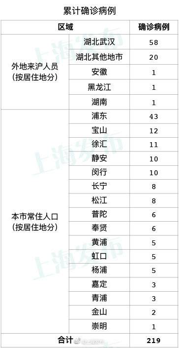 上海新增11例新冠病毒肺炎确诊病例 累计219例