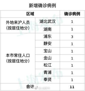 上海新增11例新冠病毒肺炎确诊病例 累计219例