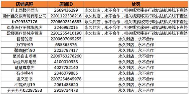 哄抬物价出售问题口罩 22家违规店铺被永久清退