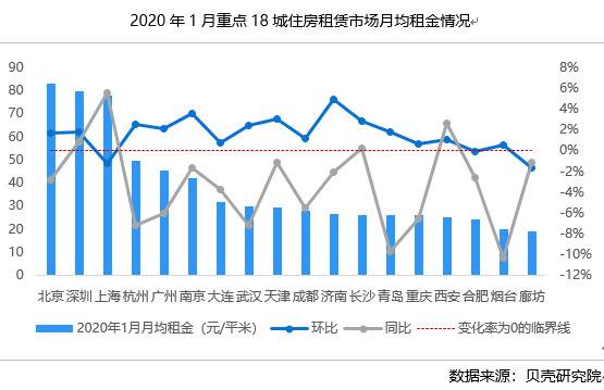 机构：1月全国18城租赁总成交量环比下降约41%