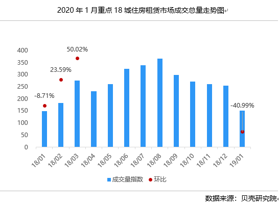 机构：1月全国18城租赁总成交量环比下降约41%