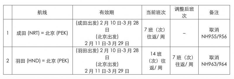 全日空将暂时取消部分中国航线航班的运营