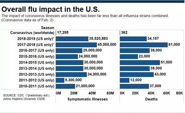 截至2月2日新型冠状病毒疫情和历年美国流感的病例情况对比。/CNBC网站。