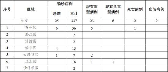 重庆新增新冠病毒肺炎确诊病例25例 累计337例