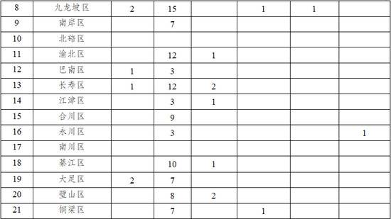 重庆新增新冠病毒肺炎确诊病例25例 累计337例