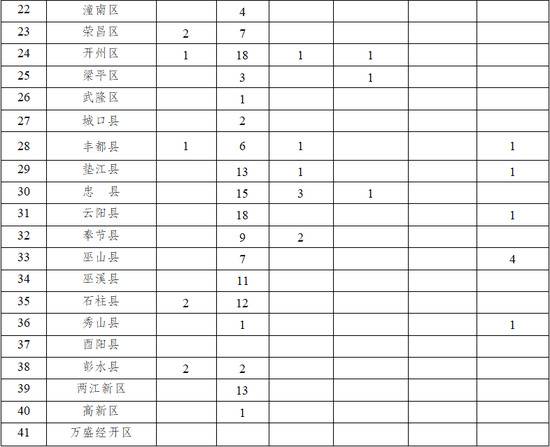 重庆新增新冠病毒肺炎确诊病例25例 累计337例