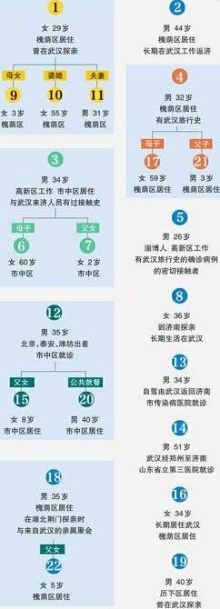 济南市新型冠状病毒感染的肺炎确诊病例传播图谱（截至2月2日24时）