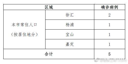 上海新增5例新型冠状病毒肺炎确诊病例 累计208例