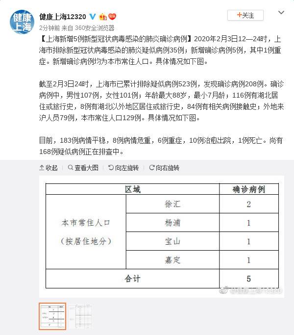 上海新增5例新型冠状病毒肺炎确诊病例 累计208例