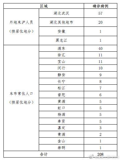 上海新增5例新型冠状病毒肺炎确诊病例 累计208例