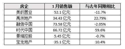 一月房企销售额同比降12% 超60城暂停开放售楼处