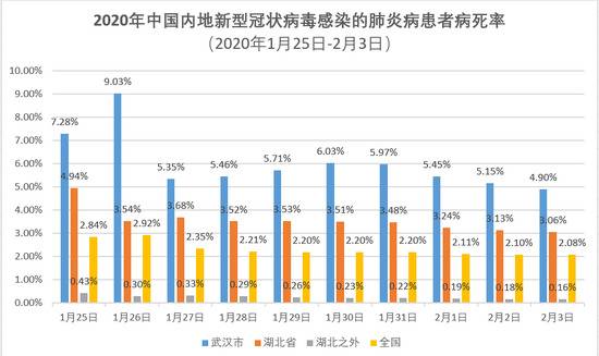 数据来源：根据国家卫健委和湖北省卫健委公布的数据计算