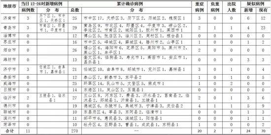 山东新增新冠病毒肺炎确诊病例11例 累计270例